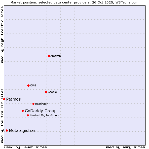 Market position of GoDaddy Group vs. Metaregistrar vs. Patmos