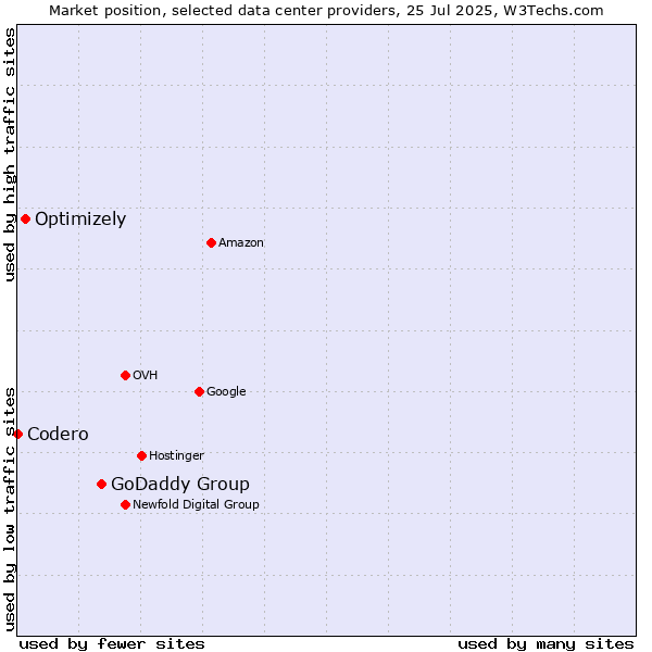 Market position of GoDaddy Group vs. Optimizely vs. Codero