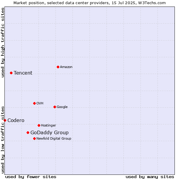 Market position of GoDaddy Group vs. Tencent vs. Codero
