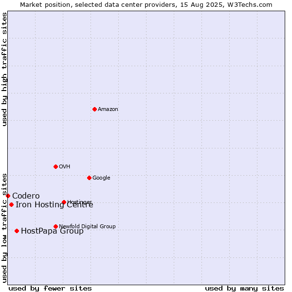Market position of HostPapa Group vs. Iron Hosting Centre vs. Codero