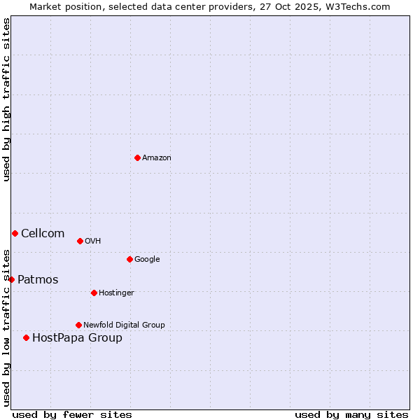 Market position of HostPapa Group vs. Cellcom vs. Patmos