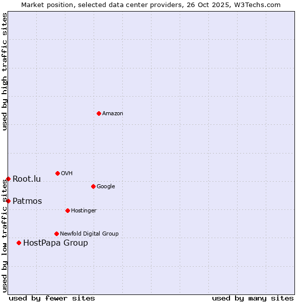 Market position of HostPapa Group vs. Root.lu vs. Patmos