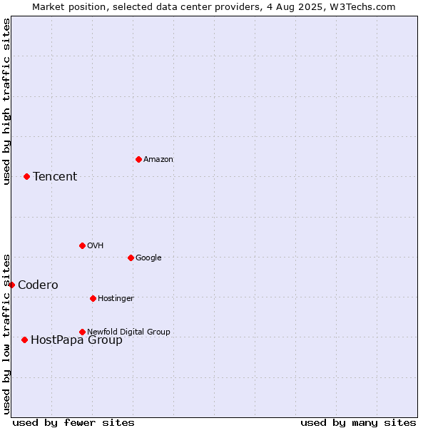 Market position of Tencent vs. HostPapa Group vs. Codero
