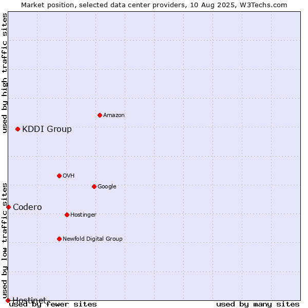 Market position of KDDI Group vs. Codero vs. Hostinet