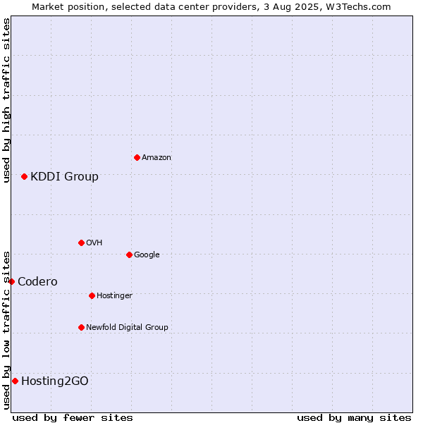 Market position of KDDI Group vs. Hosting2GO vs. Codero