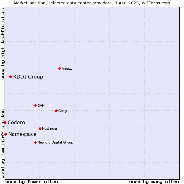 Market position of KDDI Group vs. Namespace vs. Codero