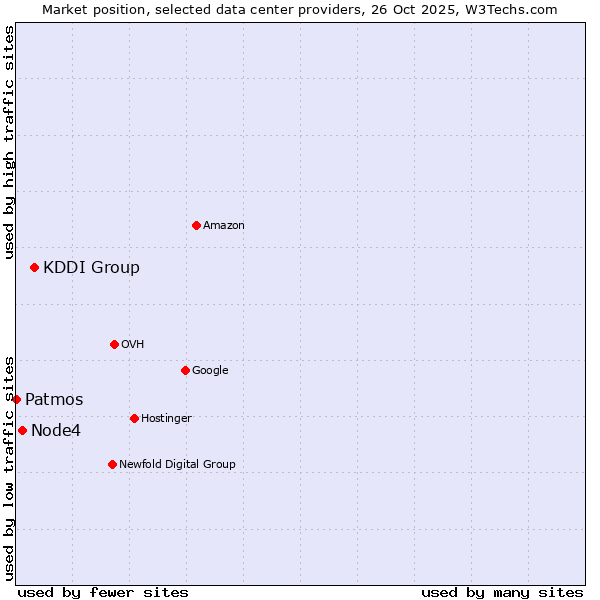 Market position of KDDI Group vs. Node4 vs. Patmos