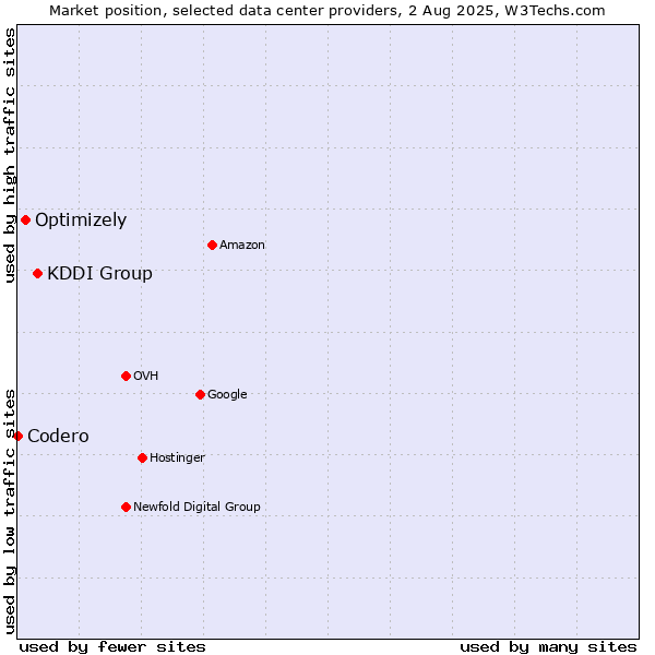Market position of KDDI Group vs. Optimizely vs. Codero