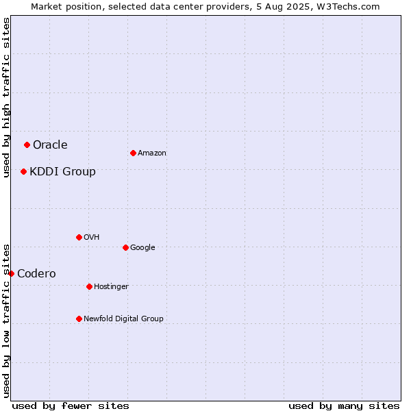 Market position of Oracle vs. KDDI Group vs. Codero