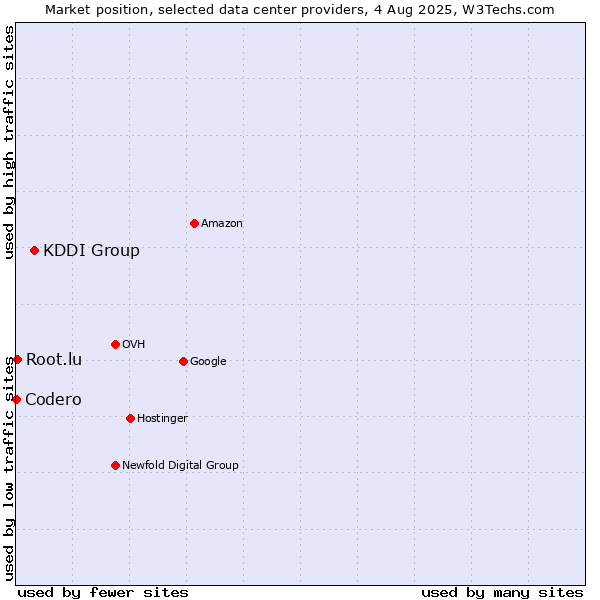 Market position of KDDI Group vs. Root.lu vs. Codero
