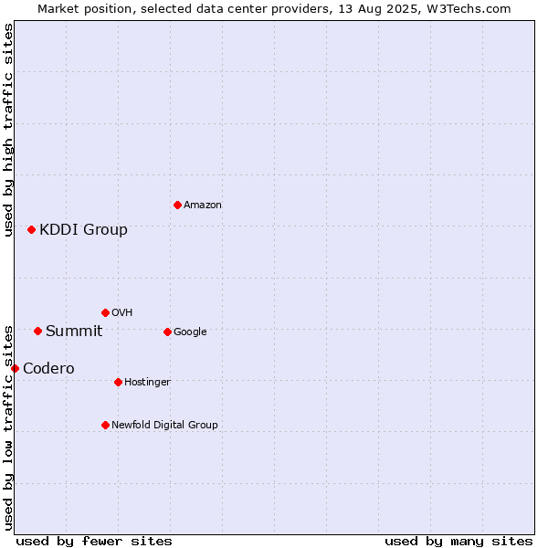 Market position of Summit vs. KDDI Group vs. Codero