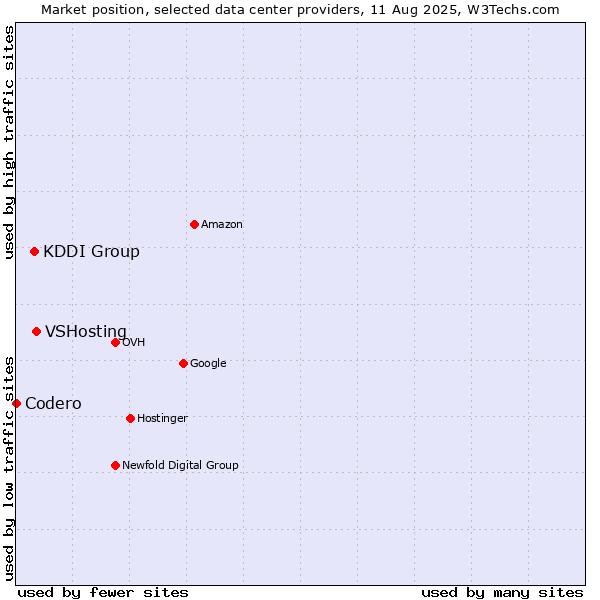 Market position of VSHosting vs. KDDI Group vs. Codero