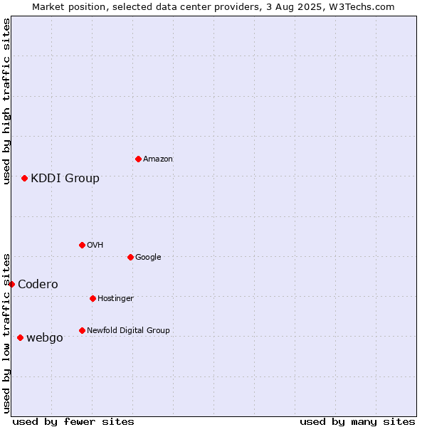 Market position of KDDI Group vs. webgo vs. Codero