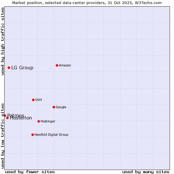 Market position of LG Group vs. Hosterion vs. Patmos