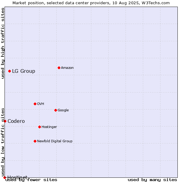 Market position of LG Group vs. Codero vs. Hostinet