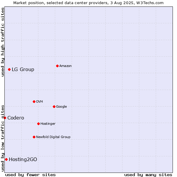 Market position of LG Group vs. Hosting2GO vs. Codero