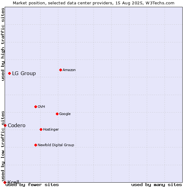 Market position of LG Group vs. Codero vs. Kcell