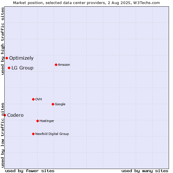 Market position of LG Group vs. Optimizely vs. Codero