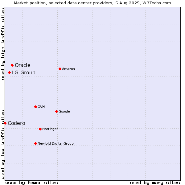 Market position of Oracle vs. LG Group vs. Codero