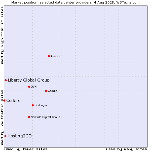 Market position of Liberty Global Group vs. Hosting2GO vs. Codero