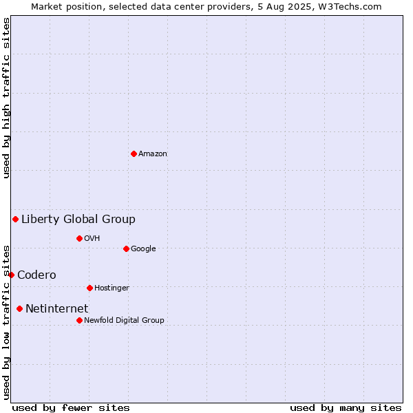 Market position of Netinternet vs. Liberty Global Group vs. Codero