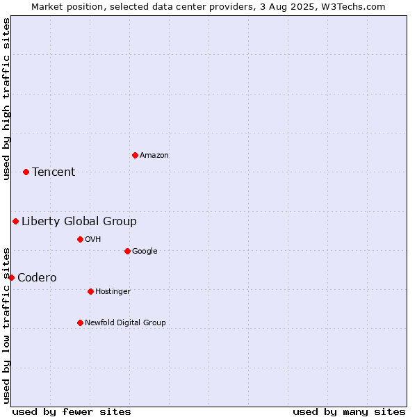 Market position of Tencent vs. Liberty Global Group vs. Codero