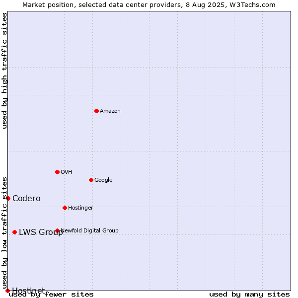 Market position of LWS Group vs. Codero vs. Hostinet