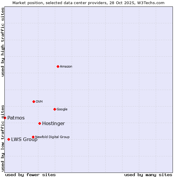 Market position of Hostinger vs. LWS Group vs. Patmos