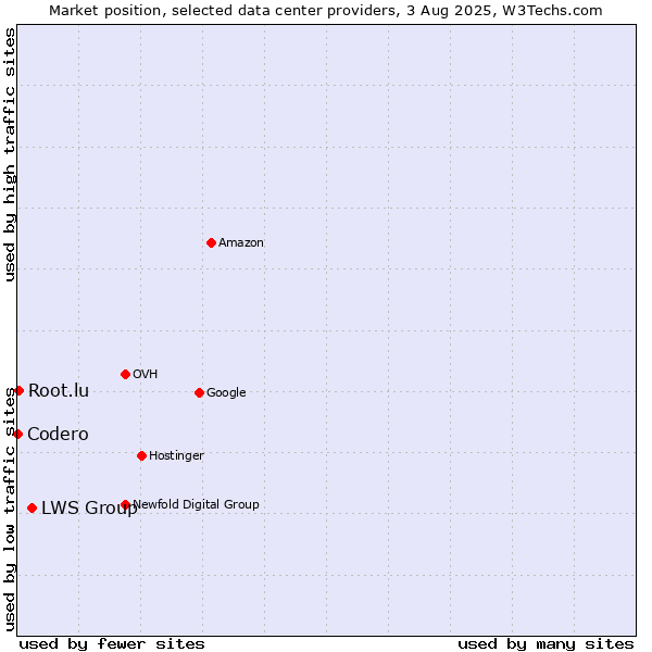 Market position of LWS Group vs. Root.lu vs. Codero