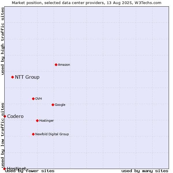 Market position of NTT Group vs. Codero vs. Hostinet
