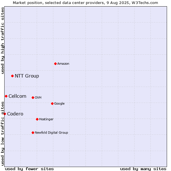Market position of NTT Group vs. Cellcom vs. Codero