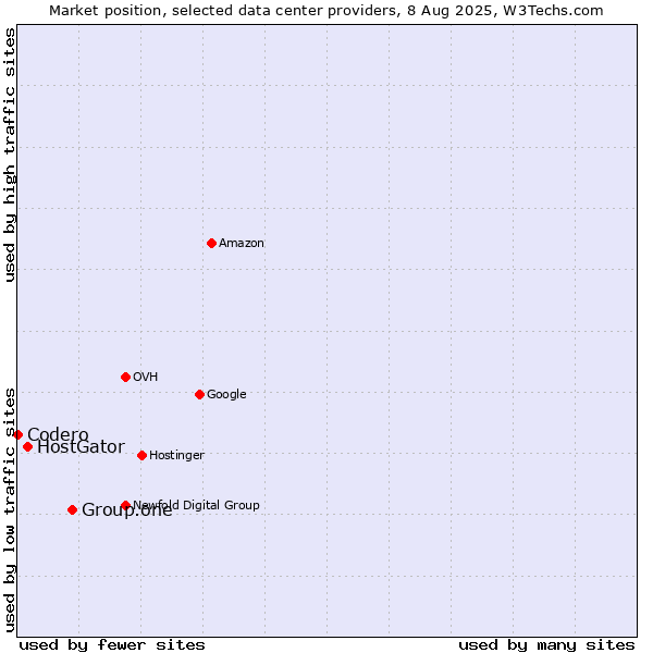 Market position of Group.one vs. HostGator vs. Codero