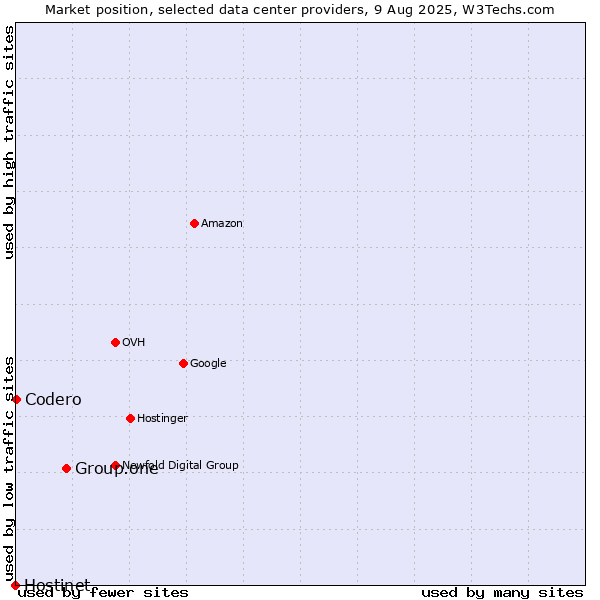 Market position of Group.one vs. Codero vs. Hostinet