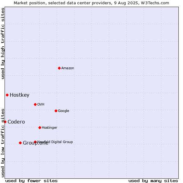 Market position of Group.one vs. Hostkey vs. Codero