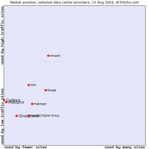 Market position of Group.one vs. Hostpro vs. Codero