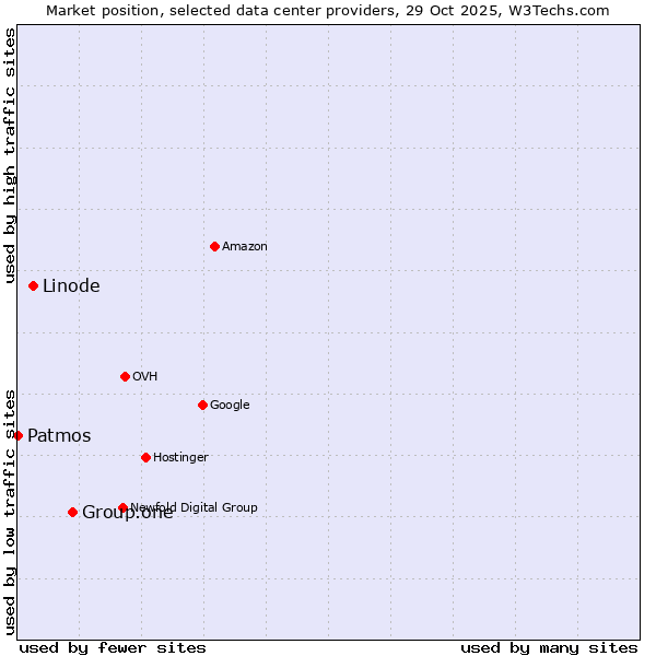 Market position of Group.one vs. Linode vs. Patmos