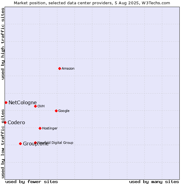 Market position of Group.one vs. NetCologne vs. Codero