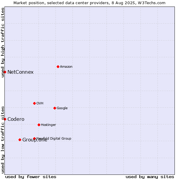 Market position of Group.one vs. NetConnex vs. Codero