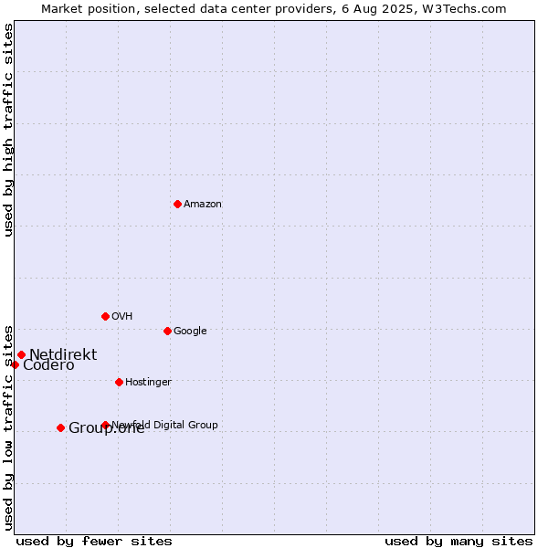Market position of Group.one vs. Netdirekt vs. Codero