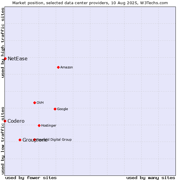 Market position of Group.one vs. NetEase vs. Codero