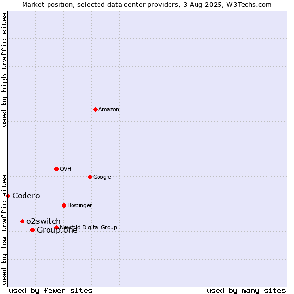 Market position of Group.one vs. o2switch vs. Codero