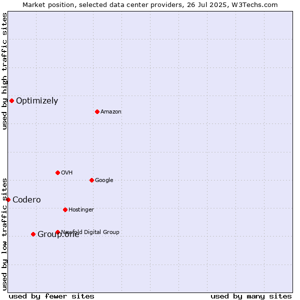 Market position of Group.one vs. Optimizely vs. Codero