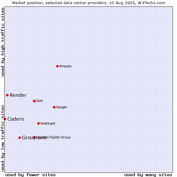 Market position of Group.one vs. Render vs. Codero