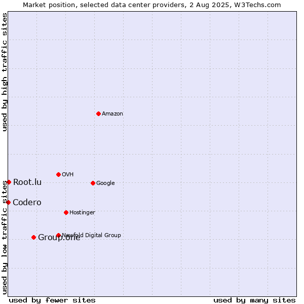 Market position of Group.one vs. Root.lu vs. Codero