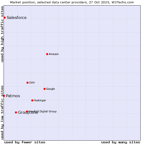 Market position of Group.one vs. Salesforce vs. Patmos