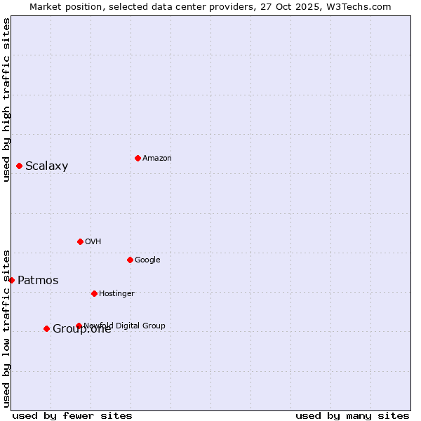 Market position of Group.one vs. Scalaxy vs. Patmos
