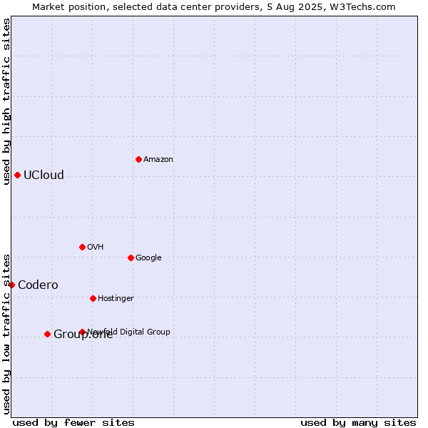 Market position of Group.one vs. UCloud vs. Codero