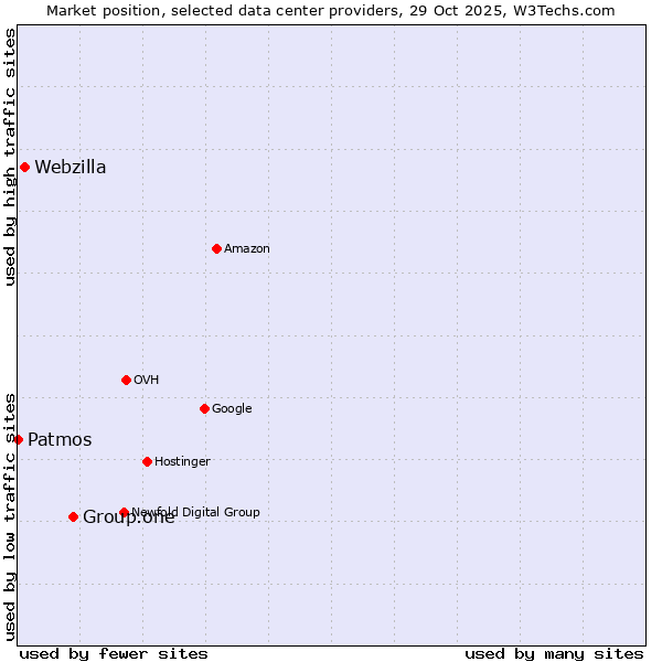 Market position of Group.one vs. Webzilla vs. Patmos