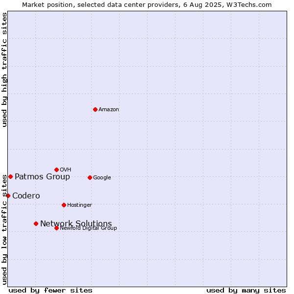 Market position of Network Solutions vs. Patmos Group vs. Codero