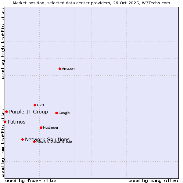 Market position of Network Solutions vs. Purple IT Group vs. Patmos